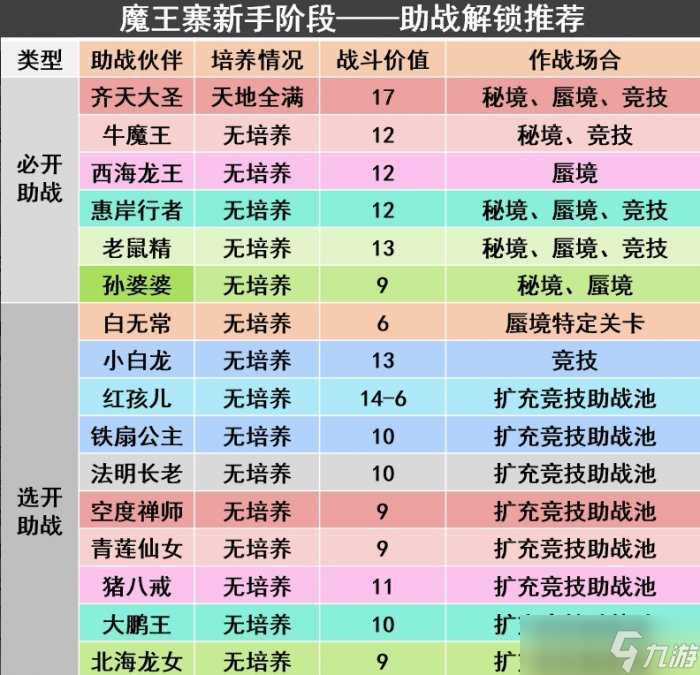 《梦幻西游手游》魔王寨玩家带什么伙伴好 魔王寨玩家助战培养推荐