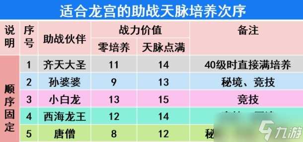 《梦幻西游手游》龙宫玩家带什么伙伴好 龙宫玩家助战培养推荐