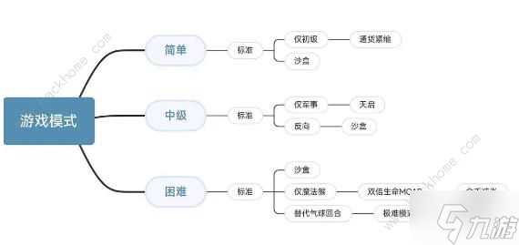 气球塔防6模式攻略 简单 中级 困难模式通关技巧