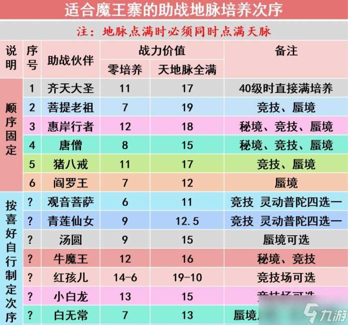 《梦幻西游手游》魔王寨玩家带什么伙伴好 魔王寨玩家助战培养推荐