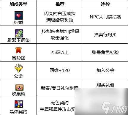 《DNF》周年庆版本柔道家 男 技能加点和护石推荐推荐