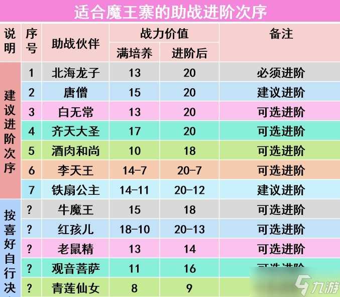 《梦幻西游手游》魔王寨玩家带什么伙伴好 魔王寨玩家助战培养推荐