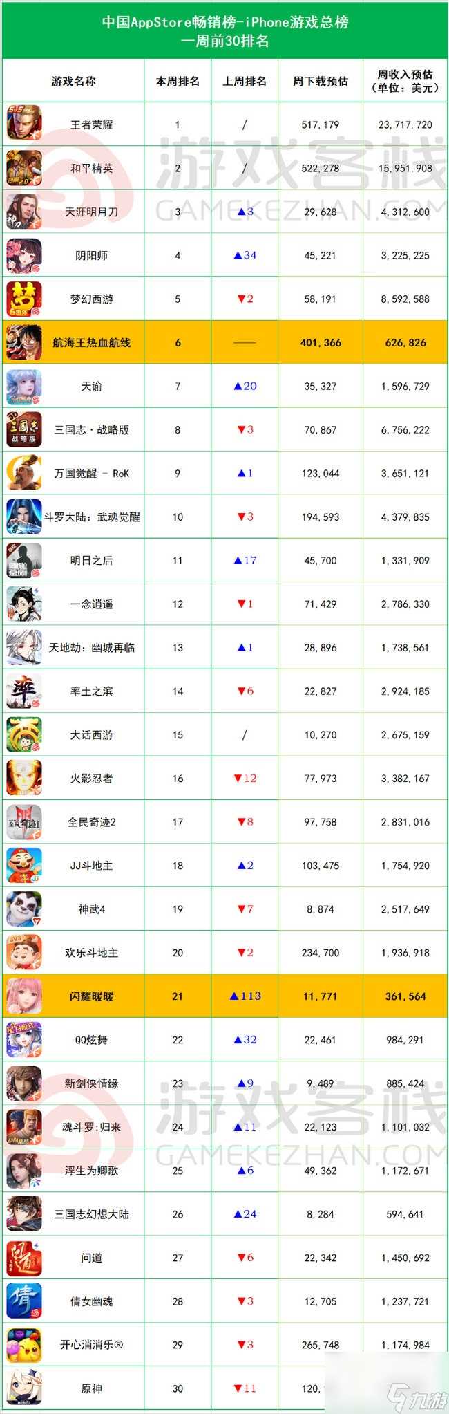 iOS畅销榜周报 《航海王热血航线》上线首周排名第六 玩