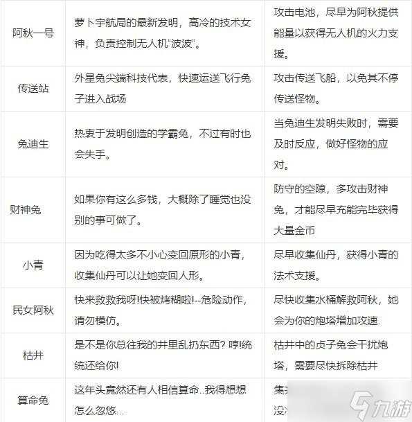 《保卫萝卜4》阿波道长金萝卜全清汇总