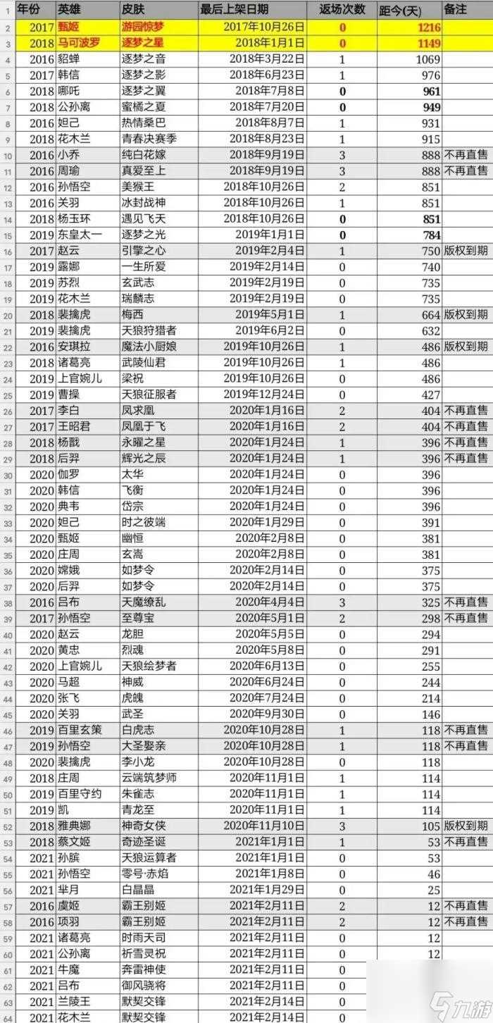 五一将近 哪些皮肤将会返场 阿离蜜橘、马可逐梦又有希