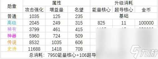 《dnf》2023勋章强化提高表介绍