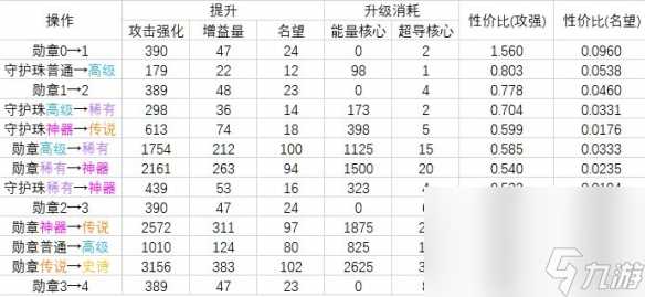 《dnf》2023勋章强化提高表介绍