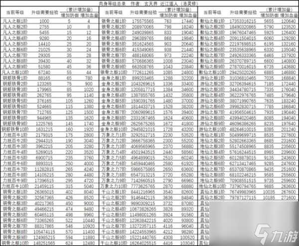 想不想修真肉身境界 想不想修真肉身等级划分介绍