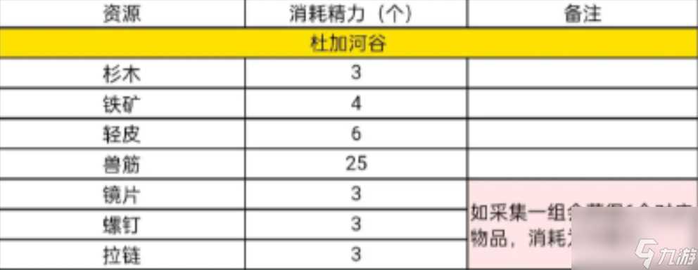 星球重启精力消耗怎么样 星球重启精力消耗表介绍