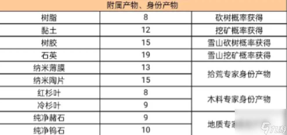 星球重启精力消耗怎么样 星球重启精力消耗表介绍