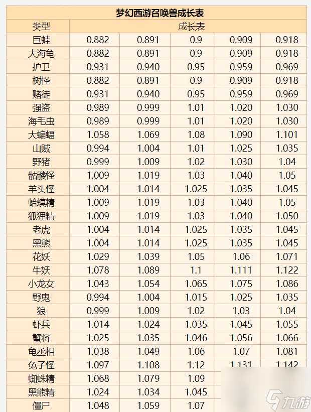 梦幻西游的宠物成长率计算公式是什么