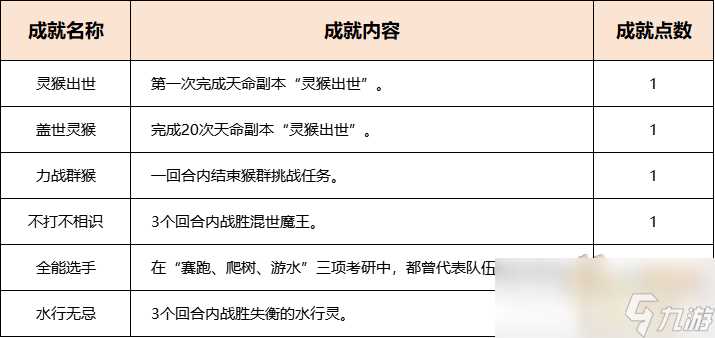 梦幻西游天命之路灵猴出世副本攻略