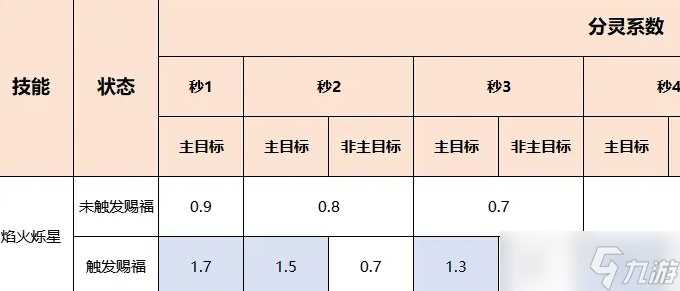 《梦幻西游》超级神龙甲辰技能怎么样 超级神龙甲辰技能介绍