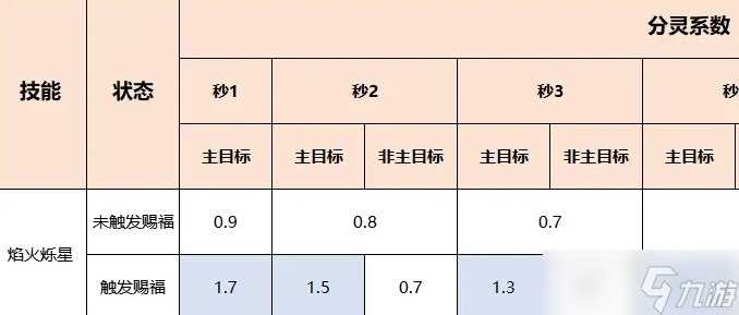 《梦幻西游》超级神龙甲辰技能怎么样 超级神龙甲辰技能介绍