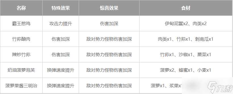 星球重启通用输出加成食谱有什么