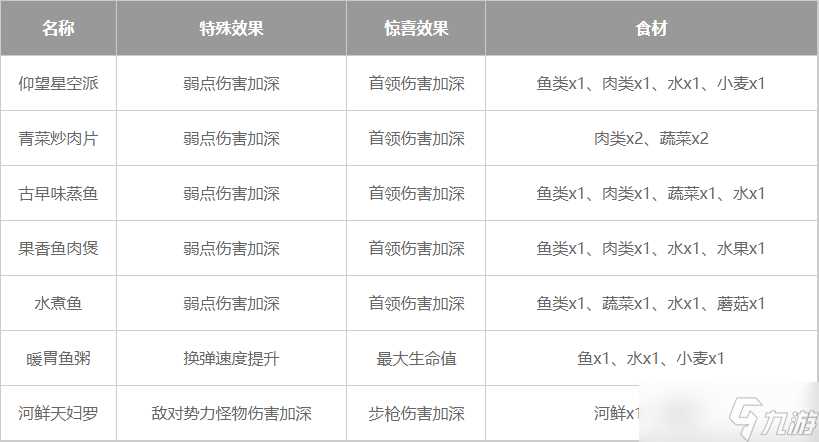星球重启通用输出加成食谱有什么