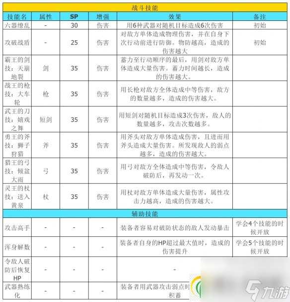 八方旅人2隐藏职业武器大师怎么解锁 武器大师全技能介绍
