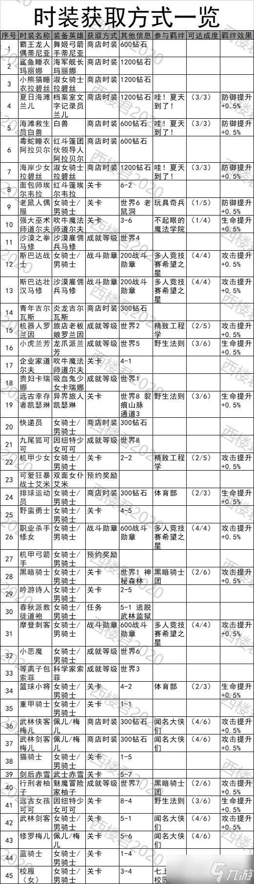 坎公骑冠剑皮肤获取大全