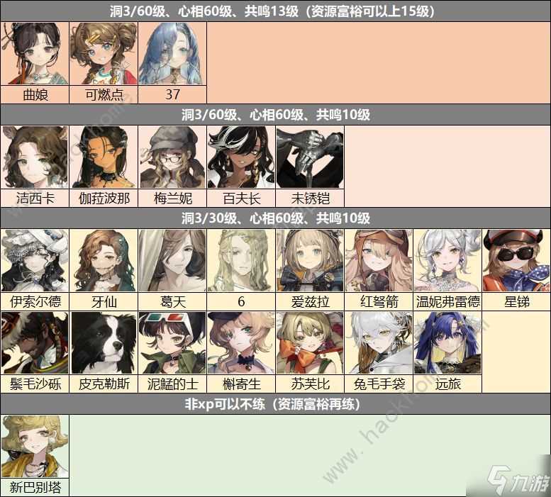 重返未来1999全6星角色练度推荐 2024最值得练的六星有什么