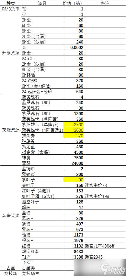 《剑与远征》氪金攻略介绍