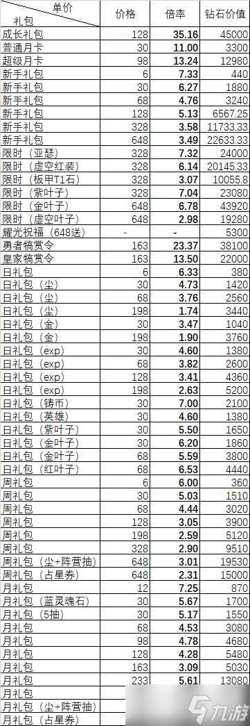 《剑与远征》氪金攻略介绍