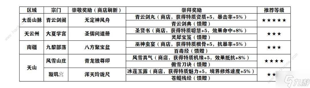最强祖师大世界宗门2.0攻略 宗门2.0哪个好