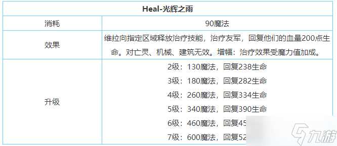 《剑与家园》维拉技能属性加点介绍
