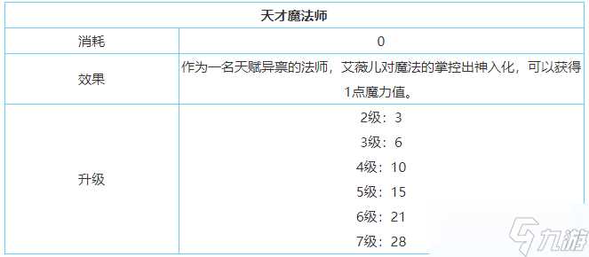 《剑与家园》艾薇儿技能属性加点介绍