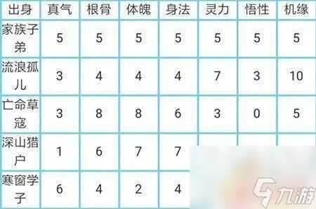 太古仙尊怎么选出身 太古仙尊身世怎么选择