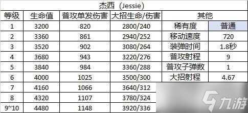 《荒野乱斗》角色图鉴——Jessie