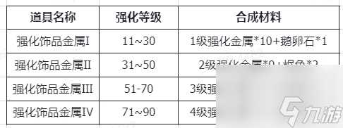仙境传说RO新启航装备强化材料及来源推荐