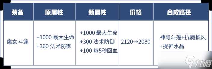 《王者荣耀》法系防御装调整方案