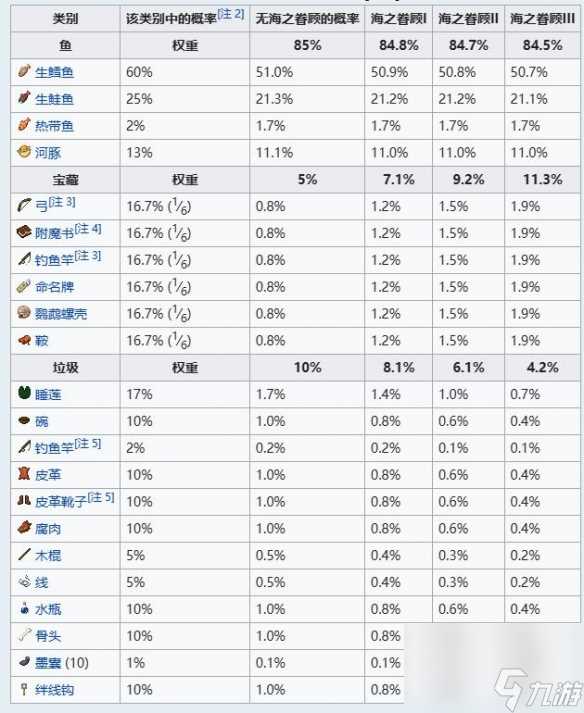 《我的世界》钓鱼几率表介绍