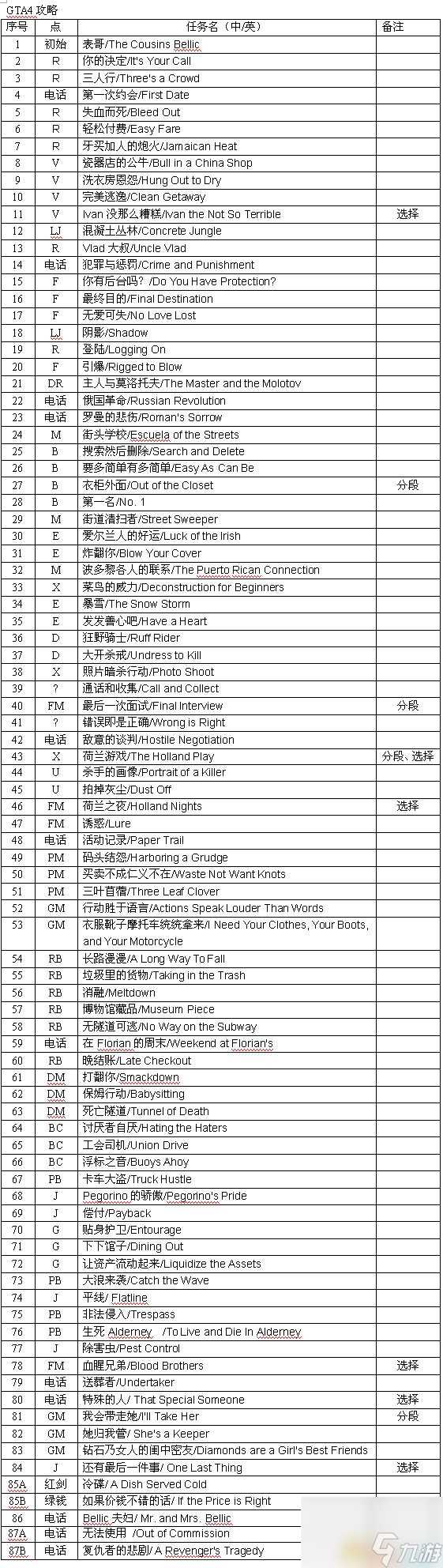 GTA4全主线任务流程图文攻略 侠盗猎车4超详细攻略