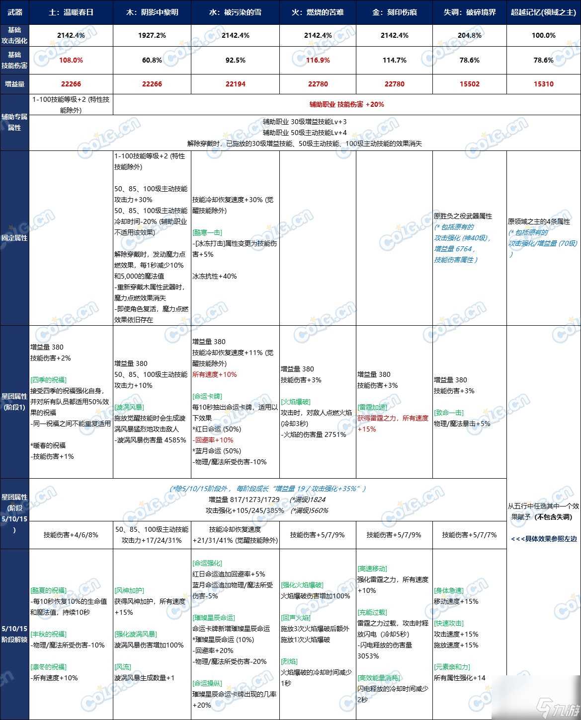 DNF雾神武器属性介绍