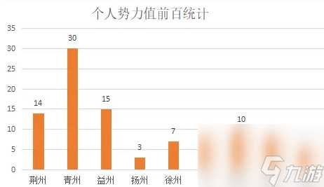 率土之滨哪个州最好发育 率土之滨全洲优缺点解析