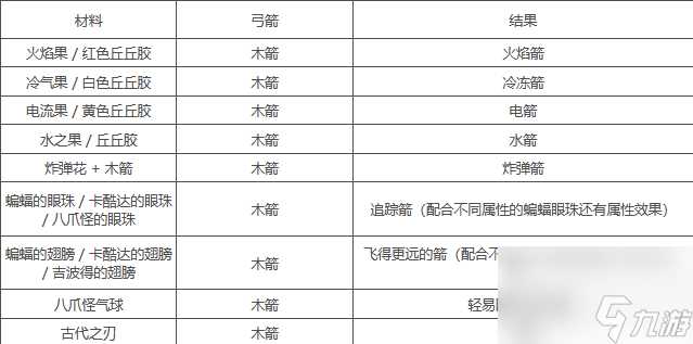 塞尔达传说箭矢怎么制作 塞尔达传说箭矢怎么获取