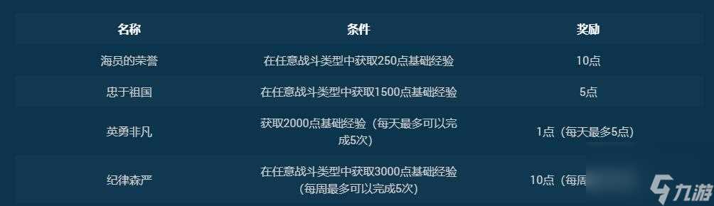 战舰世界13.6活动通行证介绍