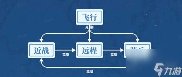世界启元兵种克制关系