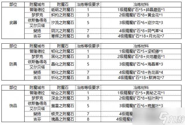 仙境传说RO新启航附魔材料详情