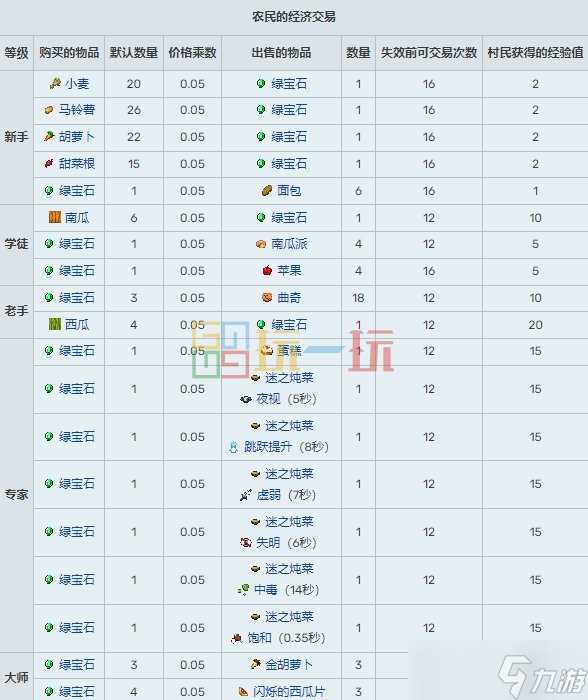 我的世界村民15种职业交易表 MC村民职业交易物品大全