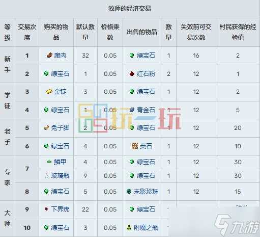 我的世界村民15种职业交易表 MC村民职业交易物品大全