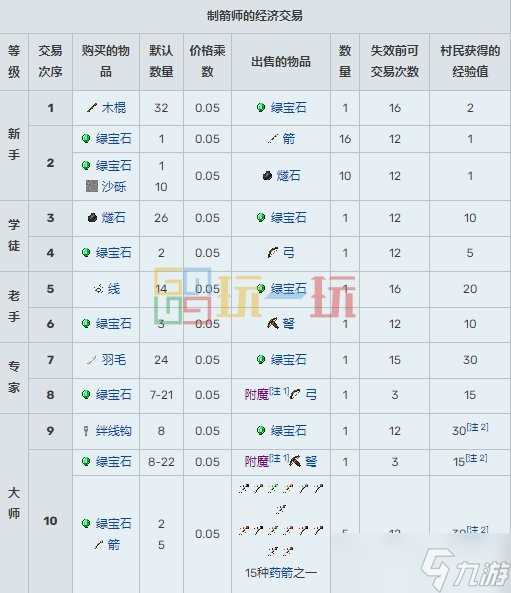 我的世界村民15种职业交易表 MC村民职业交易物品大全