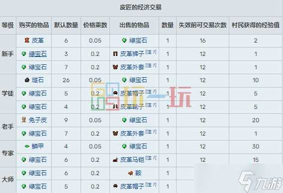 我的世界村民15种职业交易表 MC村民职业交易物品大全