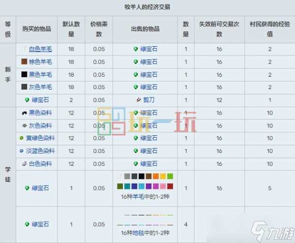 我的世界村民15种职业交易表 MC村民职业交易物品大全