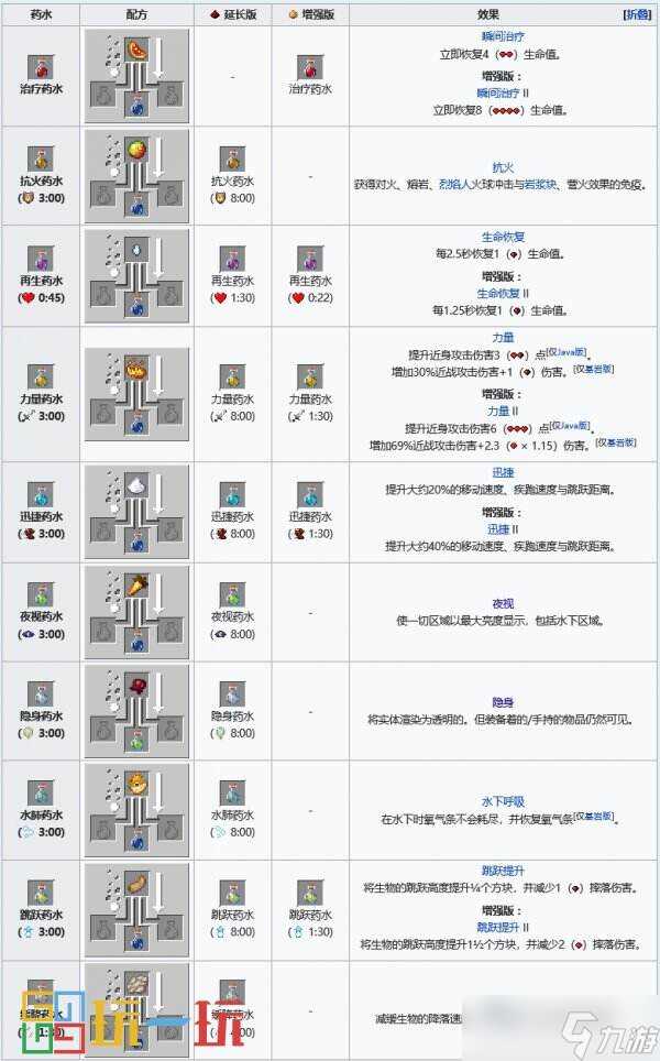 我的世界药水合成表图 药水效果配方酿造大全