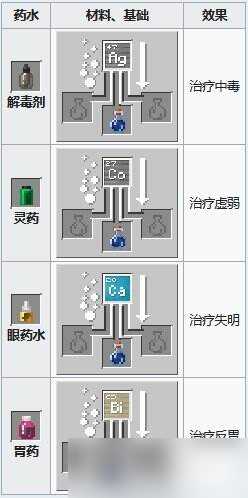 我的世界药水合成表图 药水效果配方酿造大全