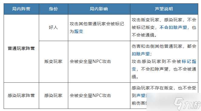 明日之后硬核生存服声望怎么增加