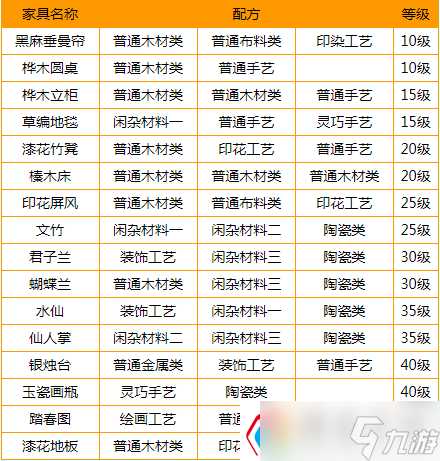 梦幻西游家具配方有什么-各等级家具配方大全