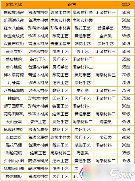 梦幻西游家具配方有什么-各等级家具配方大全